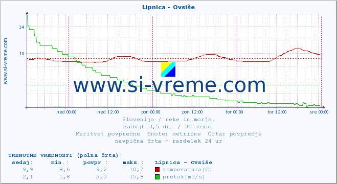 POVPREČJE :: Lipnica - Ovsiše :: temperatura | pretok | višina :: zadnji teden / 30 minut.