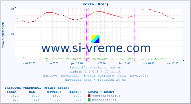 POVPREČJE :: Kokra - Kranj :: temperatura | pretok | višina :: zadnji teden / 30 minut.