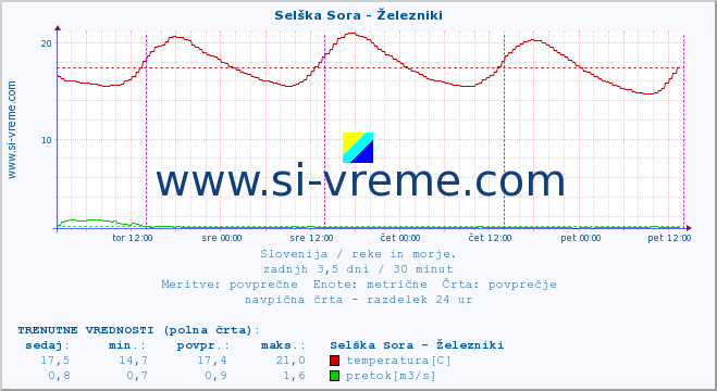 POVPREČJE :: Selška Sora - Železniki :: temperatura | pretok | višina :: zadnji teden / 30 minut.