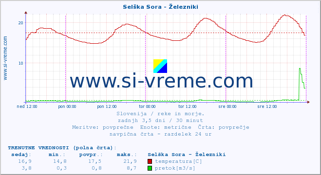 POVPREČJE :: Selška Sora - Železniki :: temperatura | pretok | višina :: zadnji teden / 30 minut.