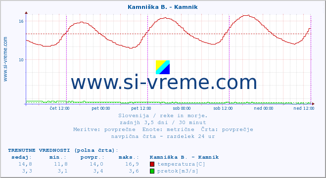 POVPREČJE :: Kamniška B. - Kamnik :: temperatura | pretok | višina :: zadnji teden / 30 minut.