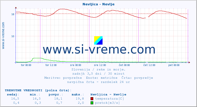 POVPREČJE :: Nevljica - Nevlje :: temperatura | pretok | višina :: zadnji teden / 30 minut.