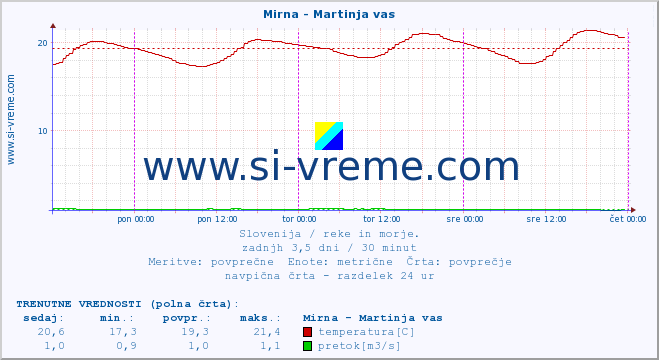 POVPREČJE :: Mirna - Martinja vas :: temperatura | pretok | višina :: zadnji teden / 30 minut.