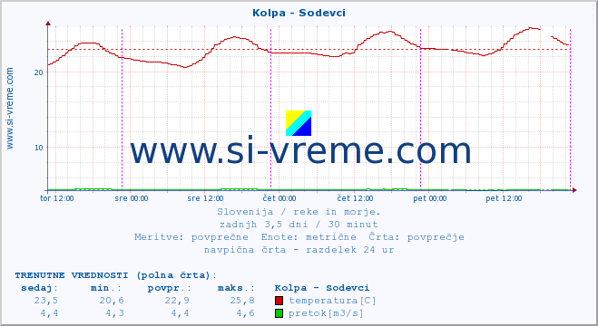 POVPREČJE :: Kolpa - Sodevci :: temperatura | pretok | višina :: zadnji teden / 30 minut.