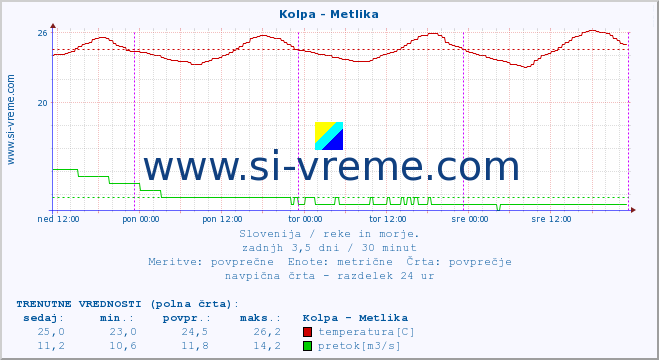 POVPREČJE :: Kolpa - Metlika :: temperatura | pretok | višina :: zadnji teden / 30 minut.