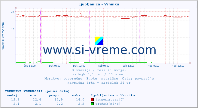 POVPREČJE :: Ljubljanica - Vrhnika :: temperatura | pretok | višina :: zadnji teden / 30 minut.