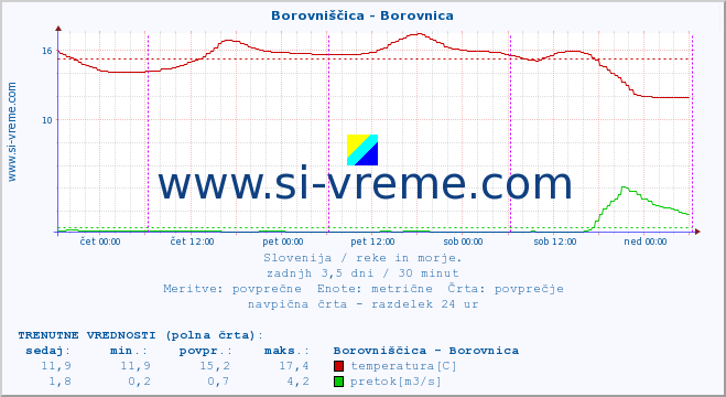 POVPREČJE :: Borovniščica - Borovnica :: temperatura | pretok | višina :: zadnji teden / 30 minut.