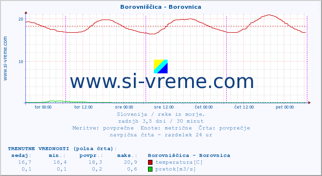 POVPREČJE :: Borovniščica - Borovnica :: temperatura | pretok | višina :: zadnji teden / 30 minut.