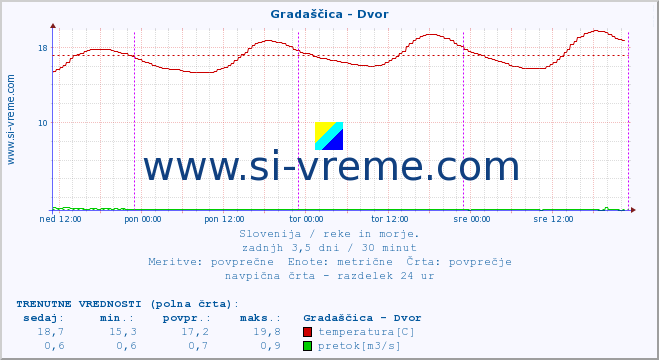 POVPREČJE :: Gradaščica - Dvor :: temperatura | pretok | višina :: zadnji teden / 30 minut.