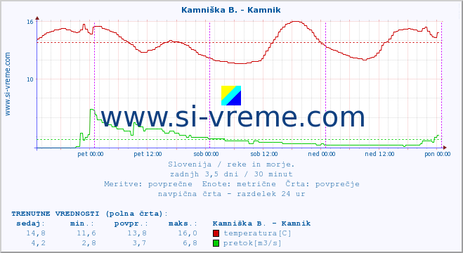 POVPREČJE :: Stržen - Gor. Jezero :: temperatura | pretok | višina :: zadnji teden / 30 minut.