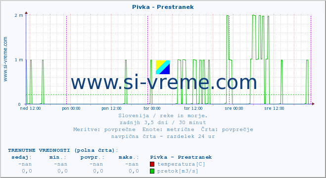 POVPREČJE :: Pivka - Prestranek :: temperatura | pretok | višina :: zadnji teden / 30 minut.