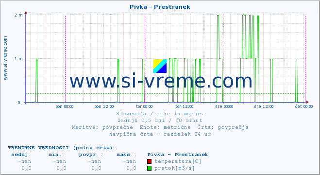 POVPREČJE :: Pivka - Prestranek :: temperatura | pretok | višina :: zadnji teden / 30 minut.