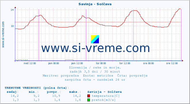 POVPREČJE :: Savinja - Solčava :: temperatura | pretok | višina :: zadnji teden / 30 minut.