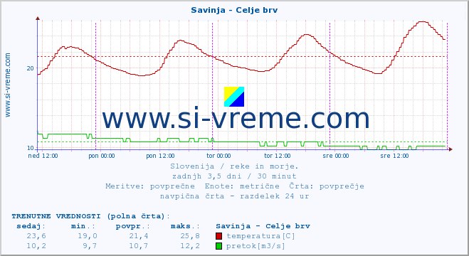 POVPREČJE :: Savinja - Celje brv :: temperatura | pretok | višina :: zadnji teden / 30 minut.