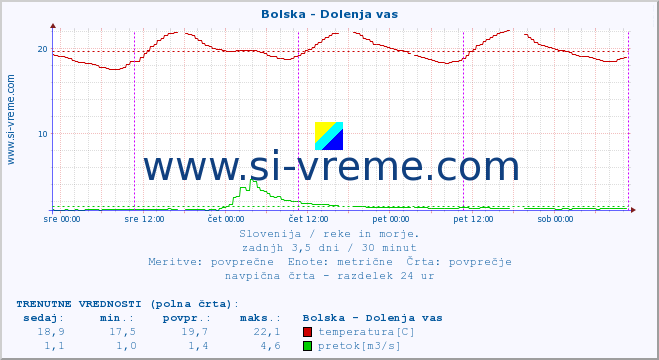 POVPREČJE :: Bolska - Dolenja vas :: temperatura | pretok | višina :: zadnji teden / 30 minut.