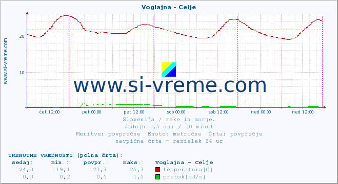 POVPREČJE :: Voglajna - Celje :: temperatura | pretok | višina :: zadnji teden / 30 minut.