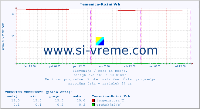 POVPREČJE :: Temenica-Rožni Vrh :: temperatura | pretok | višina :: zadnji teden / 30 minut.