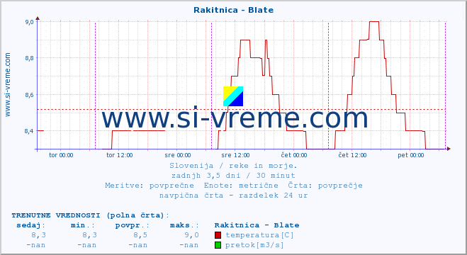 POVPREČJE :: Rakitnica - Blate :: temperatura | pretok | višina :: zadnji teden / 30 minut.