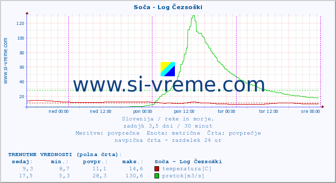 POVPREČJE :: Soča - Log Čezsoški :: temperatura | pretok | višina :: zadnji teden / 30 minut.