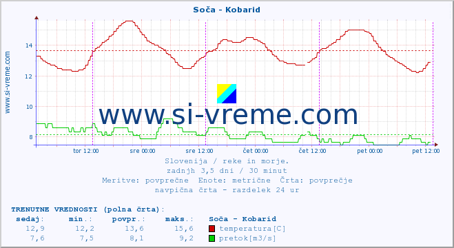 POVPREČJE :: Soča - Kobarid :: temperatura | pretok | višina :: zadnji teden / 30 minut.