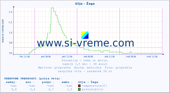 POVPREČJE :: Učja - Žaga :: temperatura | pretok | višina :: zadnji teden / 30 minut.