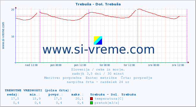 POVPREČJE :: Trebuša - Dol. Trebuša :: temperatura | pretok | višina :: zadnji teden / 30 minut.