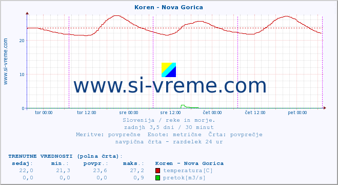 POVPREČJE :: Koren - Nova Gorica :: temperatura | pretok | višina :: zadnji teden / 30 minut.