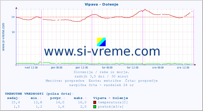 POVPREČJE :: Vipava - Dolenje :: temperatura | pretok | višina :: zadnji teden / 30 minut.