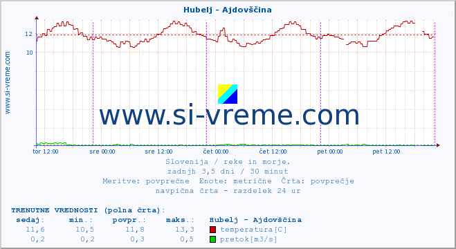 POVPREČJE :: Hubelj - Ajdovščina :: temperatura | pretok | višina :: zadnji teden / 30 minut.