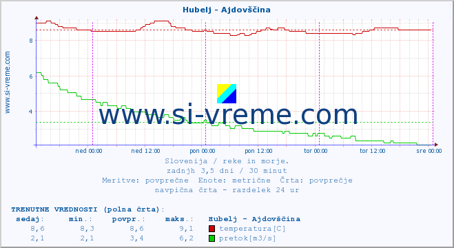 POVPREČJE :: Hubelj - Ajdovščina :: temperatura | pretok | višina :: zadnji teden / 30 minut.