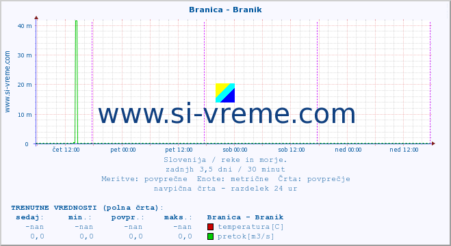 POVPREČJE :: Branica - Branik :: temperatura | pretok | višina :: zadnji teden / 30 minut.