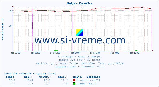 POVPREČJE :: Molja - Zarečica :: temperatura | pretok | višina :: zadnji teden / 30 minut.