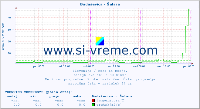 POVPREČJE :: Badaševica - Šalara :: temperatura | pretok | višina :: zadnji teden / 30 minut.