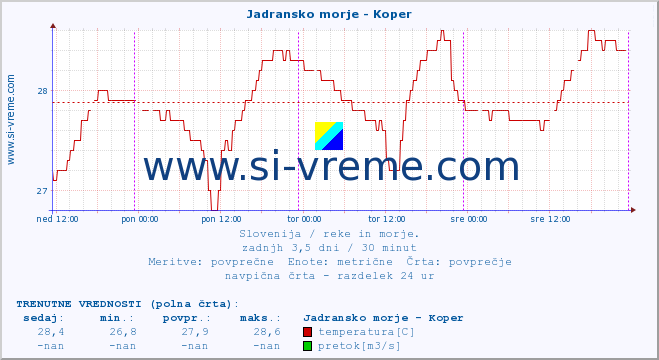 POVPREČJE :: Jadransko morje - Koper :: temperatura | pretok | višina :: zadnji teden / 30 minut.