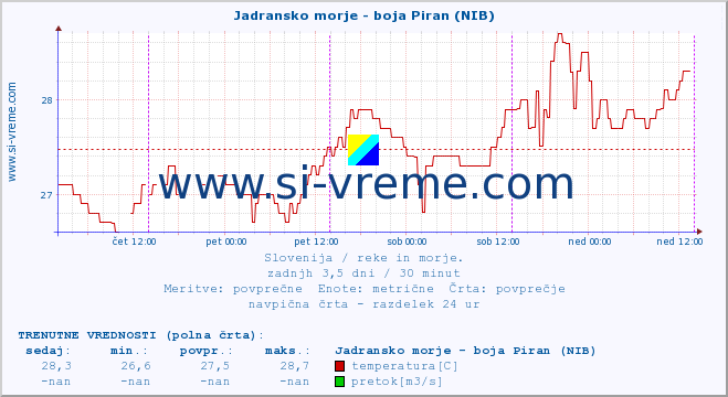 POVPREČJE :: Jadransko morje - boja Piran (NIB) :: temperatura | pretok | višina :: zadnji teden / 30 minut.