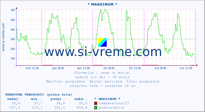 POVPREČJE :: * MAKSIMUM * :: temperatura | pretok | višina :: zadnji teden / 30 minut.