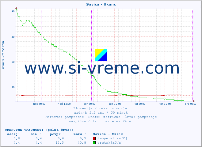 POVPREČJE :: Savica - Ukanc :: temperatura | pretok | višina :: zadnji teden / 30 minut.