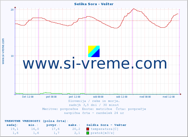 POVPREČJE :: Selška Sora - Vešter :: temperatura | pretok | višina :: zadnji teden / 30 minut.