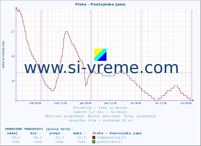 POVPREČJE :: Pivka - Postojnska jama :: temperatura | pretok | višina :: zadnji teden / 30 minut.