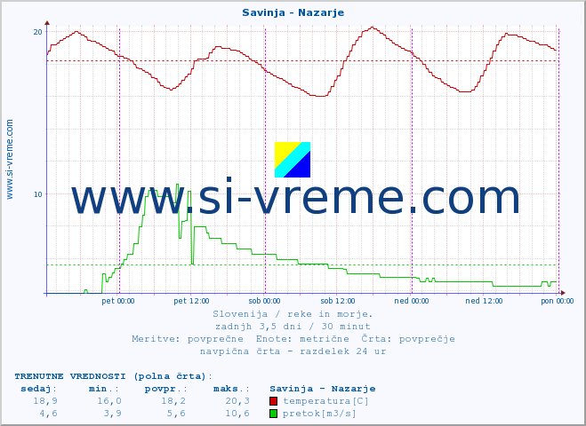 POVPREČJE :: Savinja - Nazarje :: temperatura | pretok | višina :: zadnji teden / 30 minut.