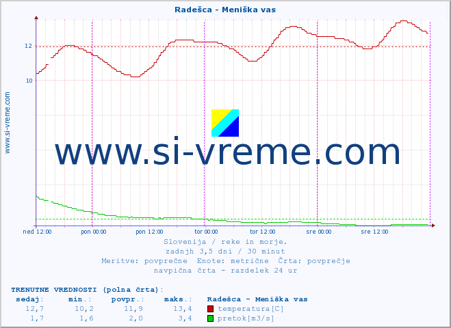 POVPREČJE :: Radešca - Meniška vas :: temperatura | pretok | višina :: zadnji teden / 30 minut.