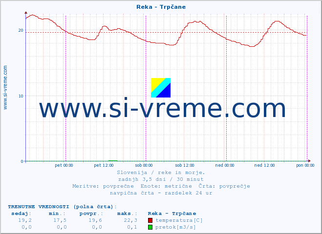 POVPREČJE :: Reka - Trpčane :: temperatura | pretok | višina :: zadnji teden / 30 minut.