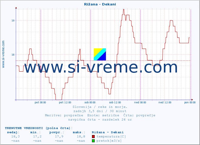 POVPREČJE :: Rižana - Dekani :: temperatura | pretok | višina :: zadnji teden / 30 minut.