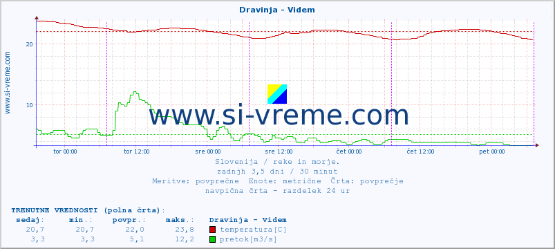 POVPREČJE :: Dravinja - Videm :: temperatura | pretok | višina :: zadnji teden / 30 minut.