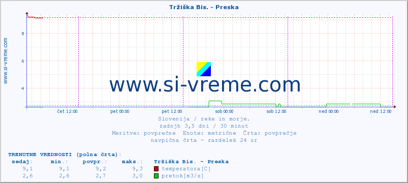 POVPREČJE :: Tržiška Bis. - Preska :: temperatura | pretok | višina :: zadnji teden / 30 minut.