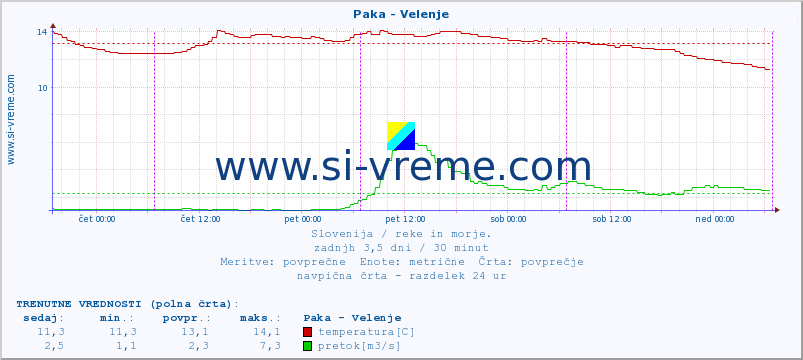 POVPREČJE :: Paka - Velenje :: temperatura | pretok | višina :: zadnji teden / 30 minut.