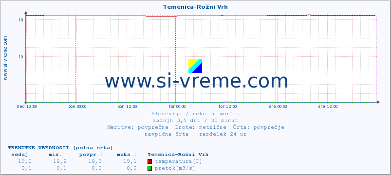 POVPREČJE :: Temenica-Rožni Vrh :: temperatura | pretok | višina :: zadnji teden / 30 minut.