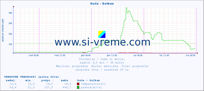 POVPREČJE :: Soča - Solkan :: temperatura | pretok | višina :: zadnji teden / 30 minut.