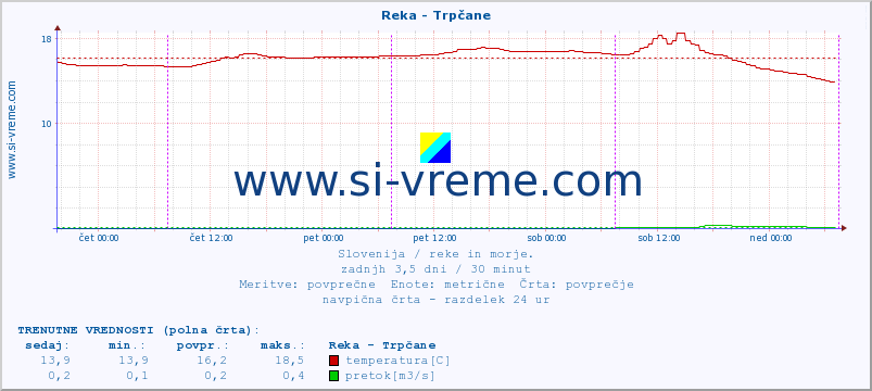 POVPREČJE :: Reka - Trpčane :: temperatura | pretok | višina :: zadnji teden / 30 minut.