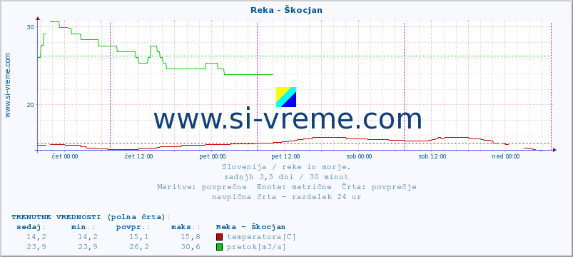 POVPREČJE :: Reka - Škocjan :: temperatura | pretok | višina :: zadnji teden / 30 minut.